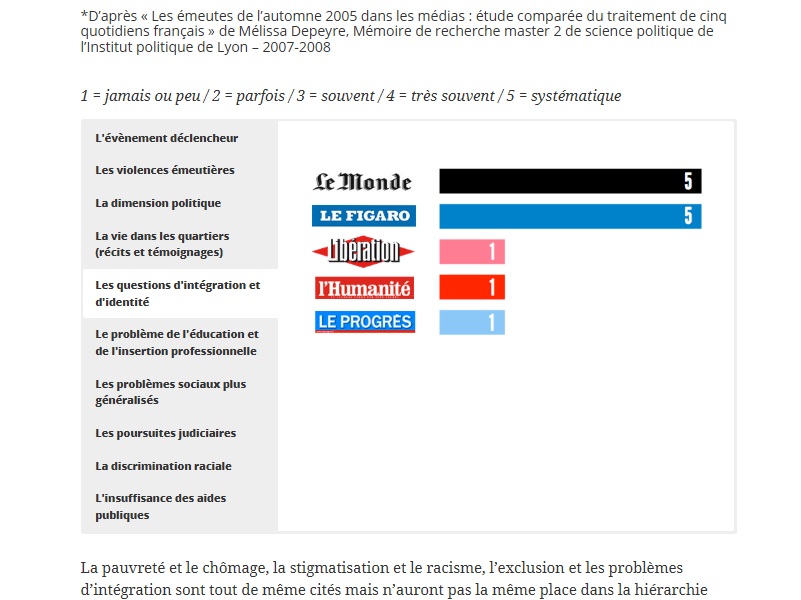 Exemple de graphique interactif - Dossiers Respect mag